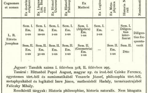 Eötvös érdemjegyei az egyetem bölcseleti szakán 1.